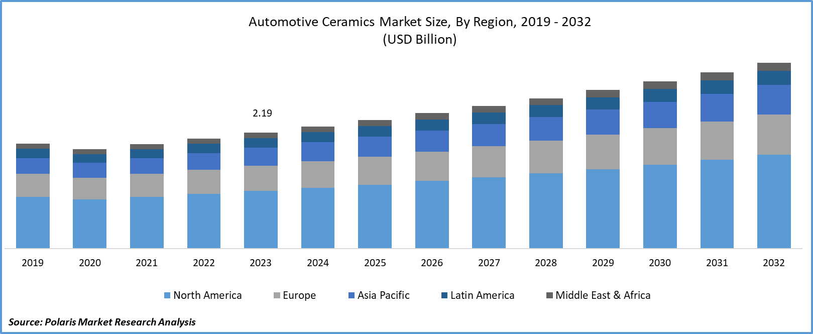 Automotive Ceramics Market Size